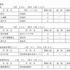 【高校受験2014】神奈川県公立高校の合格発表、9校で二次募集 画像