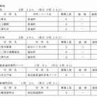 【高校受験2014】神奈川県公立高校の合格発表、9校で二次募集