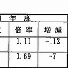 【高校受験2014】兵庫県公立高の出願数確定、全日制1.11倍