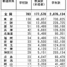 都道府県の大学数Top3は東京・大阪・愛知…日本の統計2014