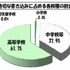 東京都の学校裏サイト、不適切な書き込みが4か月ぶりに増加 画像