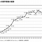 日本人の海外留学者数が7年連続減少、ピーク時の3割減 画像