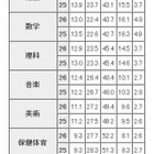 東京都、中3の評定状況調査…5がもっとも多い教科は「英語」 画像