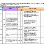 【高校受験2014】東京都立高校、推薦入試のテーマ一覧を公開