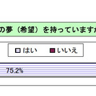 震災直後の全国中学生調査「将来の夢を持っている」が75.2％ 画像