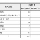 東京都が「若者トラブル110番」の結果公表、2割が架空・不正請求の相談 画像