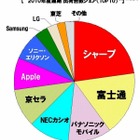 AndroidがiPhoneを逆転…MM総研 画像