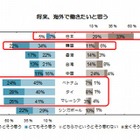 日本の若者、6割が海外勤務に関心なし…アジア調査国でもっとも内向き志向 画像