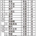 阪大に強い高校ランキング、北野が2年連続トップ…大阪の公立高が健闘