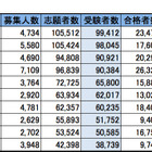 首都圏・私立大学人気ランキング2014…受験者数・合格倍率・辞退率