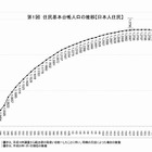 日本人の総人口、5年連続減の1億2,643万人…東京への一極集中が加速 画像