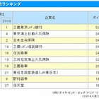 大学生が選んだ新卒採用力ランキング、1位は3年連続「三菱東京UFJ銀行」 画像