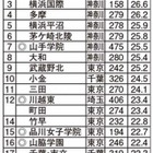 MARCH現役進学率ランキング2014、上位8校は神奈川の高校 画像