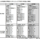 2014年度「霞が関インターンシップ」、受入れ最多は東京大学の20名 画像
