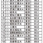 就職率ランキング2014、1位は「福井大」96.7％ 画像
