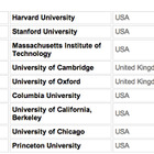 世界大学ランキングに国内8大学がランクイン…東大13位、早慶も50位以内 画像