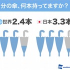 傘の所持数、日本が世界1で平均3.3本 画像