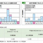 【夏休み】お盆の渋滞予測、8/13-16がピーク…東日本は前年より1割増 画像
