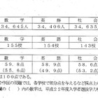 東京都、H23都立高入試の学力検査結果に関する調査