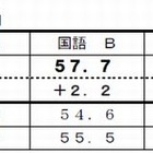 【全国学力テスト】横浜市が全科目で県、全国の平均上回る
