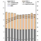 大学進学率は過去最高の66％…東京都の学校基本調査 画像