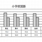 【全国学力テスト】福島県が生活圏別に平均正答率を公表 画像