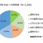 新型iPadに興味ありは3割、12.9インチに関心…MMD研究所調べ 画像