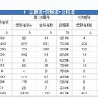 大阪市教員採用試験2015の最終結果発表、倍率は3.2倍 画像