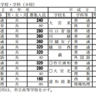 【高校受験2015】埼玉県立高校の募集人員、前年比320人減の3万9,680人 画像