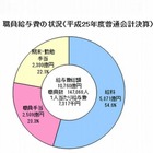 東京都の小中学校教育職、平均月給は444,448円 画像