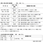 横浜市立小中学校12校36名の通知表に誤記載…評定や出欠席日数など 画像
