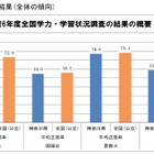 全国学力テストにおける神奈川県の現状…小学生の国語・算数で全国平均以下 画像