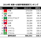 米国への留学者数、日本はピーク時の約41％に留まる世界7位