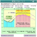 ひっ迫度により異なるお願い…東京電力7/1より「でんき予報」 画像