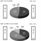 大学生の97％「日本が好き」13年前より9ポイント増 画像