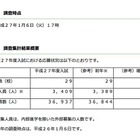 【中学受験2015】埼玉県私立中の中間応募状況、応募者数は3万6,937人 画像