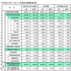 【高校受験2015】埼玉県の進路希望調査、「市立川越」2.63倍が倍率トップ 画像
