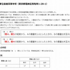 【高校受験2015】東京都立高校の推薦入試で3校が出題ミス 画像