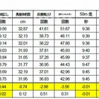 大阪市が体力テストの結果公表、全国平均下回る種目多く