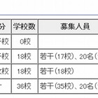 【中学受験2015】東京都内私立中学、36校で2次募集 画像