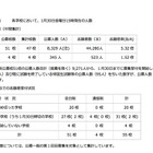 【高校受験2015】神奈川県私立高校の中間出願倍率、桐蔭など31校が5倍超え