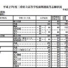 【高校受験2015】三重県立高校（前期）の志願状況