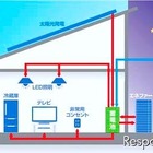 創エネ＆蓄電池を組み合わせた低価格エコ住宅 画像