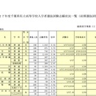 【高校受験2015】千葉県私立高校の前期選抜…平均倍率4.31倍、トップは渋幕16.18倍 画像