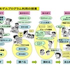 「思考し、表現する力」を高める学習プログラムを紹介、千葉県教委 画像