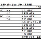【高校受験2015】大阪府公立高校前期2/17締切、普通3.31倍・文理3.04倍