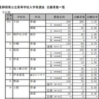 【高校受験2015】静岡県公立高校入試の志願状況発表、清水東（理数）は1.35倍 画像