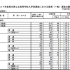 【高校受験2015】熊本県の公立高校入試（一般）の出願状況、済々黌は1.53倍 画像