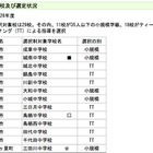 佐賀県、中1ギャップ解消に29校が小規模学級やティームティーチング導入 画像