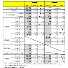 【高校受験2015】宮城県公立後期選抜の確定志願状況、宮城第一（理数）は2.13倍
